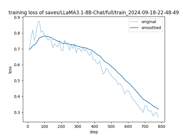 LLaMA-3.1 8B Distributed Fine-tuning TensorBoard