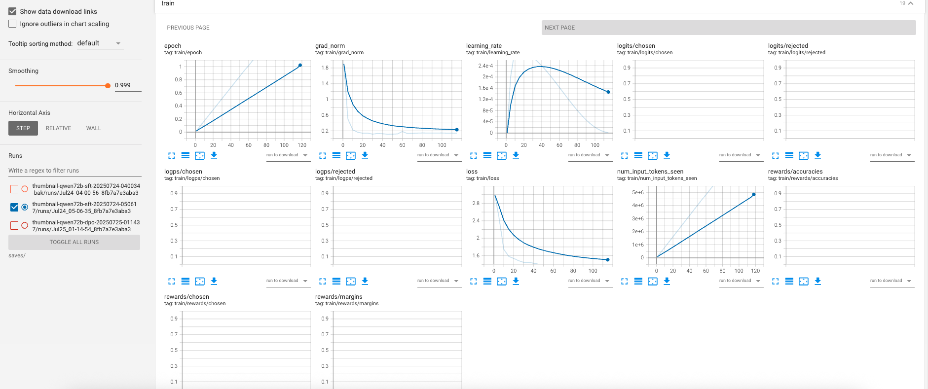 SFT training curves — loss, learning rate, and throughput
