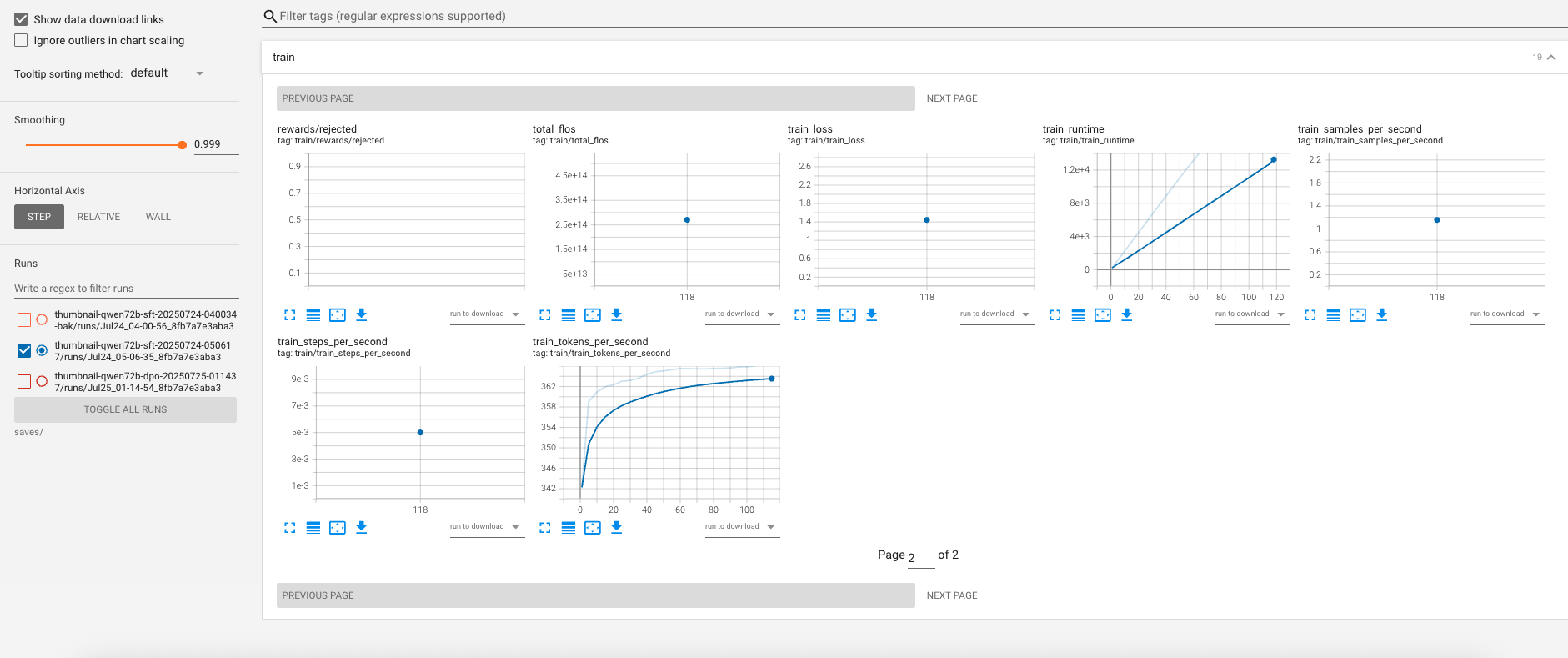 SFT training curves — longer horizon view